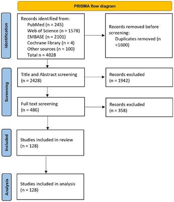 Triggers for freezing of gait in individuals with Parkinson’s disease: a systematic review